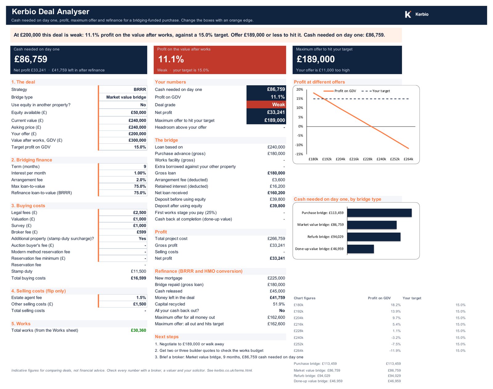 The Deal analyser sheet: inputs on the left, cash needed, profit, grade and maximum offer on the right